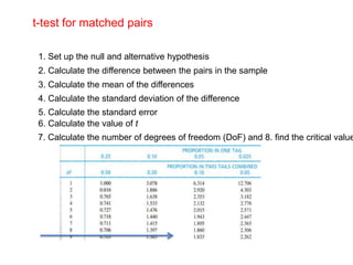 t-test for matched pairs
1. Set up the null and alternative hypothesis
2. Calculate the difference between the pairs in the sample
3. Calculate the mean of the differences
4. Calculate the standard deviation of the difference
5. Calculate the standard error
6. Calculate the value of t
7. Calculate the number of degrees of freedom (DoF) and 8. find the critical value
 