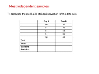 t-test independent samples
Dog A Dog B
46 31
57 35
54 50
51 35
38 36
Total
Mean
Standard
deviation
1. Calculate the mean and standard deviation for the data sets
 