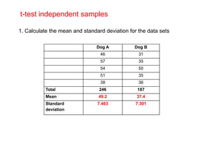 t-test independent samples
Dog A Dog B
46 31
57 35
54 50
51 35
38 36
Total 246 187
Mean 49.2 37.4
Standard
deviation
7.463 7.301
1. Calculate the mean and standard deviation for the data sets
 