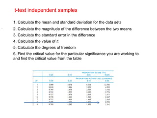 t-test independent samples
1. Calculate the mean and standard deviation for the data sets
2. Calculate the magnitude of the difference between the two means
3. Calculate the standard error in the difference
.
4. Calculate the value of t:
5. Calculate the degrees of freedom
6. Find the critical value for the particular significance you are working to
and find the critical value from the table
 