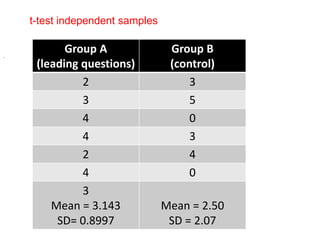 t-test independent samples
.
Group A
(leading questions)
Group B
(control)
2 3
3 5
4 0
4 3
2 4
4 0
3
Mean = 3.143
SD= 0.8997
Mean = 2.50
SD = 2.07
 