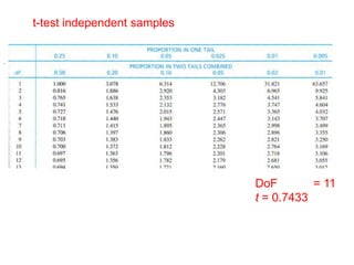 t-test independent samples
.
DoF = 11
t = 0.7433
 