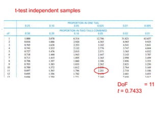 t-test independent samples
.
DoF = 11
t = 0.7433
 