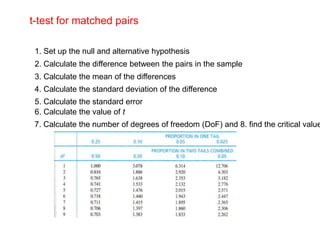 t-test for matched pairs

 1. Set up the null and alternative hypothesis
 2. Calculate the difference between the pairs in the sample
 3. Calculate the mean of the differences
 4. Calculate the standard deviation of the difference
 5. Calculate the standard error
 6. Calculate the value of t
 7. Calculate the number of degrees of freedom (DoF) and 8. find the critical value
 