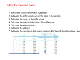 t-test for matched pairs

 1. Set up the null and alternative hypothesis
 2. Calculate the difference between the pairs in the sample
 3. Calculate the mean of the differences
 4. Calculate the standard deviation of the difference
 5. Calculate the standard error
 6. Calculate the value of t
 7. Calculate the number of degrees of freedom (DoF) and 8. find the critical value
 