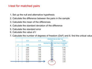 t-test for matched pairs

 1. Set up the null and alternative hypothesis
 2. Calculate the difference between the pairs in the sample
 3. Calculate the mean of the differences
 4. Calculate the standard deviation of the difference
 5. Calculate the standard error
 6. Calculate the value of t
 7. Calculate the number of degrees of freedom (DoF) and 8. find the critical value
 