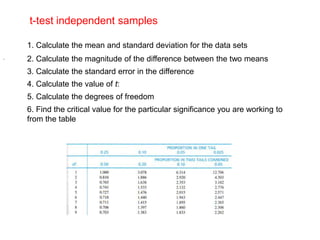 t-test independent samples

    1. Calculate the mean and standard deviation for the data sets
.   2. Calculate the magnitude of the difference between the two means
    3. Calculate the standard error in the difference
    4. Calculate the value of t:
    5. Calculate the degrees of freedom
    6. Find the critical value for the particular significance you are working to
    from the table
 