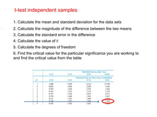 t-test independent samples

    1. Calculate the mean and standard deviation for the data sets
.   2. Calculate the magnitude of the difference between the two means
    3. Calculate the standard error in the difference
    4. Calculate the value of t:
    5. Calculate the degrees of freedom
    6. Find the critical value for the particular significance you are working to
    and find the critical value from the table
 