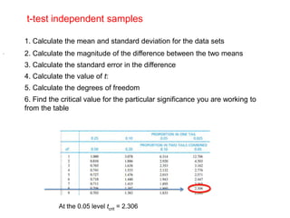 t-test independent samples

    1. Calculate the mean and standard deviation for the data sets
.   2. Calculate the magnitude of the difference between the two means
    3. Calculate the standard error in the difference
    4. Calculate the value of t:
    5. Calculate the degrees of freedom
    6. Find the critical value for the particular significance you are working to
    from the table




               At the 0.05 level tcrit = 2.306
 