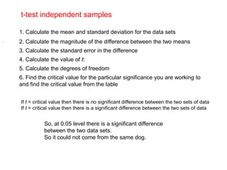 t-test independent samples

    1. Calculate the mean and standard deviation for the data sets
.   2. Calculate the magnitude of the difference between the two means
    3. Calculate the standard error in the difference
    4. Calculate the value of t:
    5. Calculate the degrees of freedom
    6. Find the critical value for the particular significance you are working to
    and find the critical value from the table


    If t < critical value then there is no significant difference between the two sets of data
    If t > critical value then there is a significant difference between the two sets of data


               So, at 0.05 level there is a significant difference
               between the two data sets.
               So it could not come from the same dog.
 