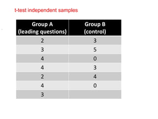 t-test independent samples

           Group A               Group B
.
     (leading questions)         (control)
              2                      3
              3                      5
              4                      0
              4                      3
              2                      4
              4                      0
              3
 
