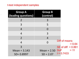 t-test independent samples

           Group A                Group B
.
     (leading questions)          (control)
              2                       3
              3                       5
              4                       0
              4                       3
              2                       4
                                             Diff of means
              4                       0                  = 0.64
              3                              SE of diff = 0.861
        Mean = 3.143             Mean = 2.50 DoF         = 11
         SD= 0.8997               SD = 2.07 t = 0.7433
 
