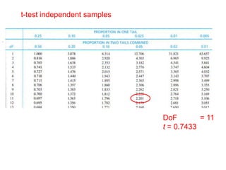 t-test independent samples


.




                                 DoF        = 11
                                 t = 0.7433
 