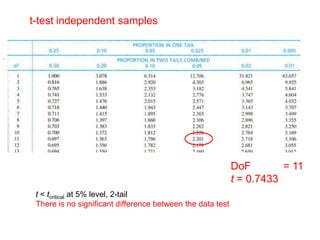 t-test independent samples


.




                                                                DoF        = 11
                                                                t = 0.7433
     t < tcritical at 5% level, 2-tail
     There is no significant difference between the data test
 
