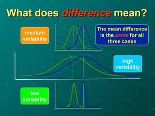 What does
What does difference
difference mean?
mean?
medium
variability
high
variability
low
variability
The mean difference
is the same for all
three cases
 