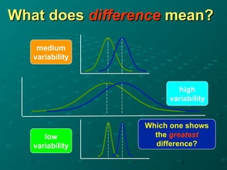 What does
What does difference
difference mean?
mean?
medium
variability
high
variability
low
variability
Which one shows
the greatest
difference?
 
