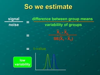 So we estimate
So we estimate
low
variability
signal
noise
difference between group means
variability of groups
=
XT - XC
SE(XT - XC)
=
= t-value
_ _
_ _
 