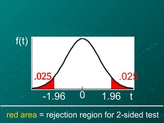 .95
t
0
f(t)
-1.96 1.96
.025

red area = rejection region for 2-sided test
 