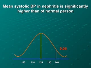 Mean systolic BP in nephritis is significantly
Mean systolic BP in nephritis is significantly
higher than of normal person
higher than of normal person
100 110 120 130 140
0.05
0.05
 