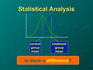 Statistical Analysis
Statistical Analysis
control
group
mean
treatment
group
mean
Is there a difference?
 