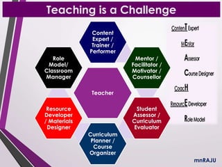 Teaching is a Challenge
mnRAJU
Teacher
Content
Expert /
Trainer /
Performer
Mentor /
Facilitator /
Motivator /
Counsellor
Student
Assessor /
Curriculum
Evaluator
Curriculum
Planner /
Course
Organizer
Resource
Developer
/ Materials
Designer
Role
Model/
Classroom
Manager
 