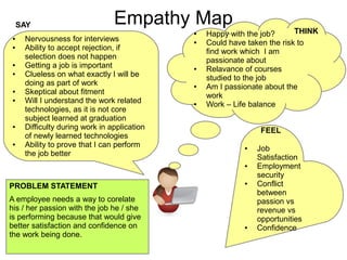 Empathy Map
● Nervousness for interviews
● Ability to accept rejection, if
selection does not happen
● Getting a job is important
● Clueless on what exactly I will be
doing as part of work
● Skeptical about fitment
● Will I understand the work related
technologies, as it is not core
subject learned at graduation
● Difficulty during work in application
of newly learned technologies
● Ability to prove that I can perform
the job better
● Happy with the job?
● Could have taken the risk to
find work which I am
passionate about
● Relavance of courses
studied to the job
● Am I passionate about the
work
● Work – Life balance
● Job
Satisfaction
● Employment
security
● Conflict
between
passion vs
revenue vs
opportunities
● Confidence
SAY
THINK
FEEL
A employee needs a way to corelate
his / her passion with the job he / she
is performing because that would give
better satisfaction and confidence on
the work being done.
PROBLEM STATEMENT
 