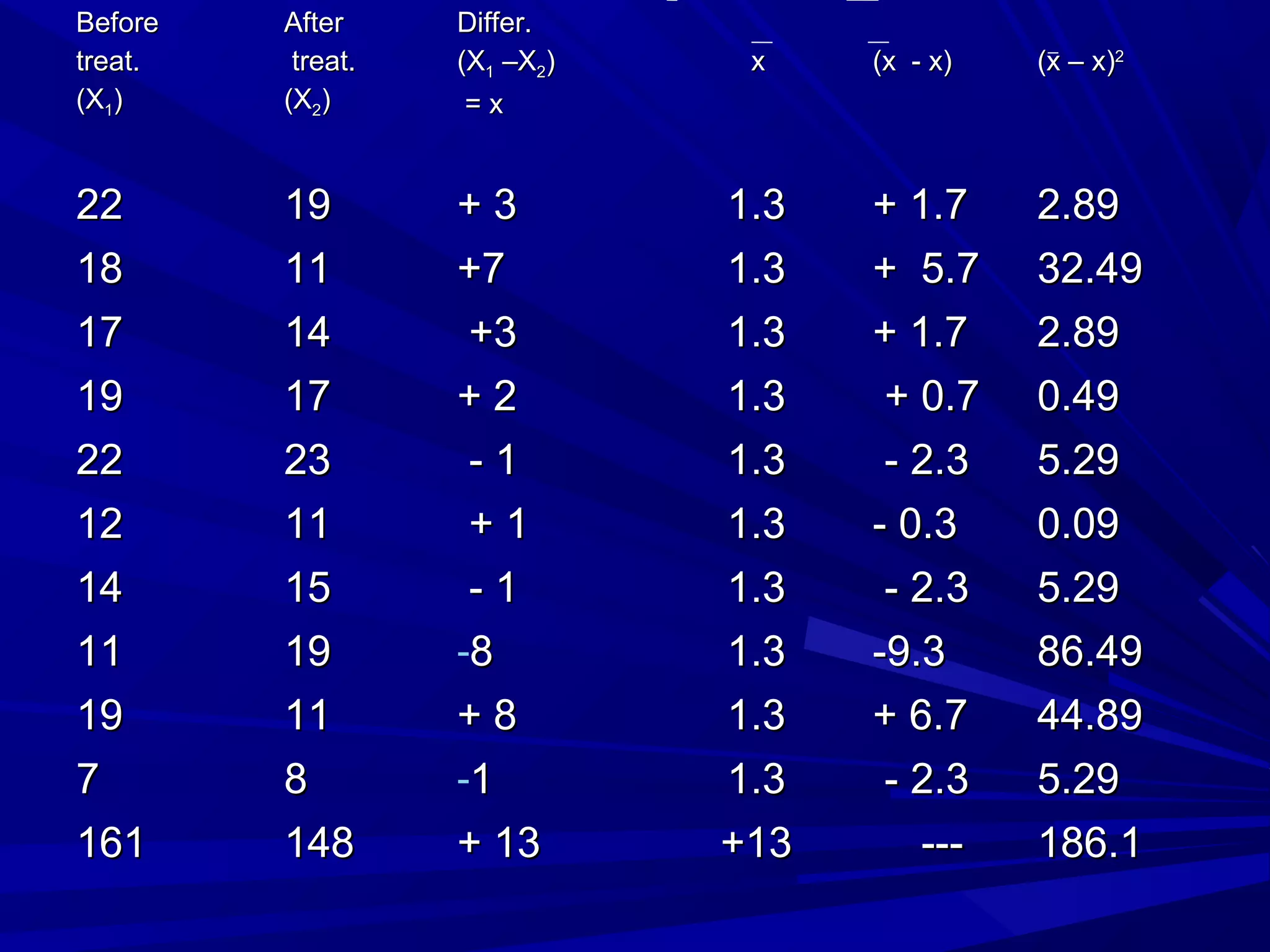 BeforeBefore
treat.treat.
(X(X11))
AfterAfter
treat.treat.
(X(X22))
Differ.Differ.
(X(X11 –X–X22))
= x= x
xx (x - x)(x - x) (x – x)(x – x)22
2222 1919 + 3+ 3 1.31.3 + 1.7+ 1.7 2.892.89
1818 1111 +7+7 1.31.3 + 5.7+ 5.7 32.4932.49
1717 1414 +3+3 1.31.3 + 1.7+ 1.7 2.892.89
1919 1717 + 2+ 2 1.31.3 + 0.7+ 0.7 0.490.49
2222 2323 - 1- 1 1.31.3 - 2.3- 2.3 5.295.29
1212 1111 + 1+ 1 1.31.3 - 0.3- 0.3 0.090.09
1414 1515 - 1- 1 1.31.3 - 2.3- 2.3 5.295.29
1111 1919 -88 1.31.3 -9.3-9.3 86.4986.49
1919 1111 + 8+ 8 1.31.3 + 6.7+ 6.7 44.8944.89
77 88 -11 1.31.3 - 2.3- 2.3 5.295.29
161161 148148 + 13+ 13 +13+13 ------ 186.1186.1
 