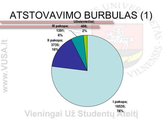 ATSTOVAVIMO BURBULAS (1)Užsieniečiai;
          III pakopa;       408;
              1391;          2%
               6%
      II pakopa;
         3735;
          16%




                                        I pakopa;
                                          18535;
                                           76%
 