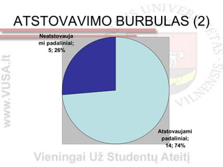ATSTOVAVIMO BURBULAS (2)
   Neatstovauja
   mi padaliniai;
      5; 26%




                    Atstovaujami
                     padaliniai;
                       14; 74%
 