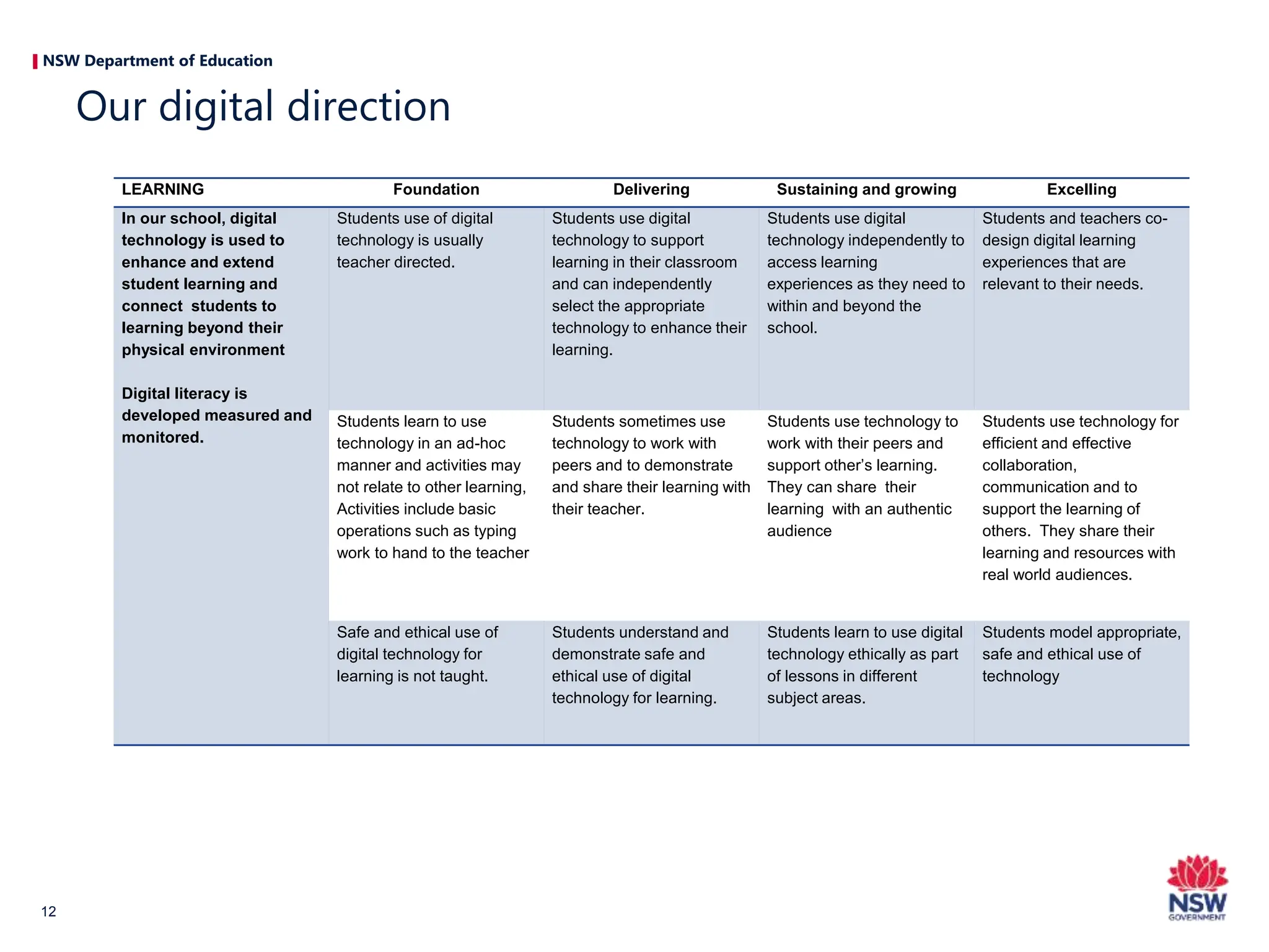 NSW Department of Education
12
LEARNING Foundation Delivering Sustaining and growing Excelling
In our school, digital
technology is used to
enhance and extend
student learning and
connect students to
learning beyond their
physical environment
Digital literacy is
developed measured and
monitored.
Students use of digital
technology is usually
teacher directed.
Students use digital
technology to support
learning in their classroom
and can independently
select the appropriate
technology to enhance their
learning.
Students use digital
technology independently to
access learning
experiences as they need to
within and beyond the
school.
Students and teachers co-
design digital learning
experiences that are
relevant to their needs.
Students learn to use
technology in an ad-hoc
manner and activities may
not relate to other learning,
Activities include basic
operations such as typing
work to hand to the teacher
Students sometimes use
technology to work with
peers and to demonstrate
and share their learning with
their teacher.
Students use technology to
work with their peers and
support other’s learning.
They can share their
learning with an authentic
audience
Students use technology for
efficient and effective
collaboration,
communication and to
support the learning of
others. They share their
learning and resources with
real world audiences.
Safe and ethical use of
digital technology for
learning is not taught.
Students understand and
demonstrate safe and
ethical use of digital
technology for learning.
Students learn to use digital
technology ethically as part
of lessons in different
subject areas.
Students model appropriate,
safe and ethical use of
technology
Our digital direction
 
