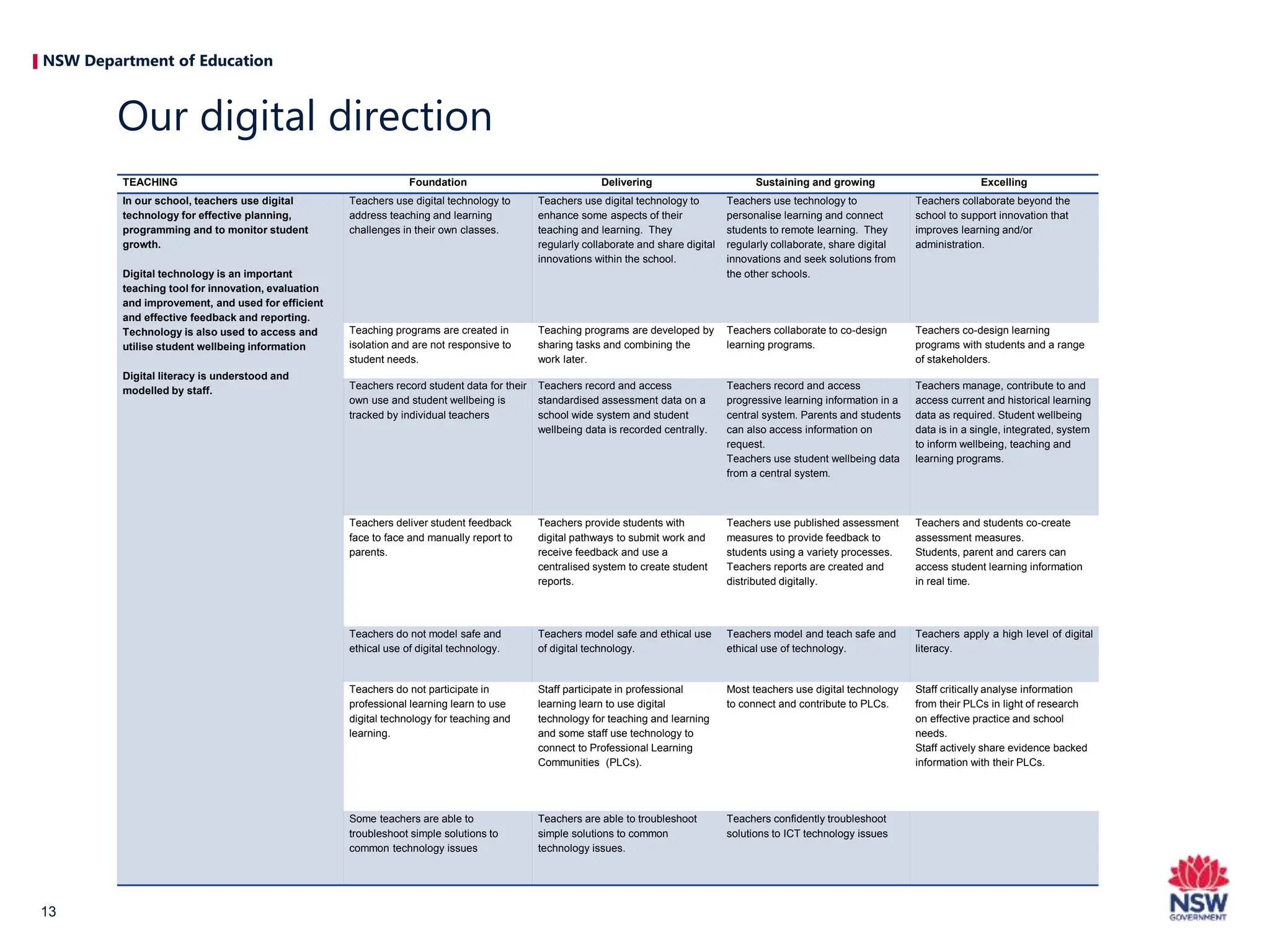 NSW Department of Education
13
TEACHING Foundation Delivering Sustaining and growing Excelling
In our school, teachers use digital
technology for effective planning,
programming and to monitor student
growth.
Digital technology is an important
teaching tool for innovation, evaluation
and improvement, and used for efficient
and effective feedback and reporting.
Technology is also used to access and
utilise student wellbeing information
Digital literacy is understood and
modelled by staff.
Teachers use digital technology to
address teaching and learning
challenges in their own classes.
Teachers use digital technology to
enhance some aspects of their
teaching and learning. They
regularly collaborate and share digital
innovations within the school.
Teachers use technology to
personalise learning and connect
students to remote learning. They
regularly collaborate, share digital
innovations and seek solutions from
the other schools.
Teachers collaborate beyond the
school to support innovation that
improves learning and/or
administration.
Teaching programs are created in
isolation and are not responsive to
student needs.
Teaching programs are developed by
sharing tasks and combining the
work later.
Teachers collaborate to co-design
learning programs.
Teachers co-design learning
programs with students and a range
of stakeholders.
Teachers record student data for their
own use and student wellbeing is
tracked by individual teachers
Teachers record and access
standardised assessment data on a
school wide system and student
wellbeing data is recorded centrally.
Teachers record and access
progressive learning information in a
central system. Parents and students
can also access information on
request.
Teachers use student wellbeing data
from a central system.
Teachers manage, contribute to and
access current and historical learning
data as required. Student wellbeing
data is in a single, integrated, system
to inform wellbeing, teaching and
learning programs.
Teachers deliver student feedback
face to face and manually report to
parents.
Teachers provide students with
digital pathways to submit work and
receive feedback and use a
centralised system to create student
reports.
Teachers use published assessment
measures to provide feedback to
students using a variety processes.
Teachers reports are created and
distributed digitally.
Teachers and students co-create
assessment measures.
Students, parent and carers can
access student learning information
in real time.
Teachers do not model safe and
ethical use of digital technology.
Teachers model safe and ethical use
of digital technology.
Teachers model and teach safe and
ethical use of technology.
Teachers apply a high level of digital
literacy.
Teachers do not participate in
professional learning learn to use
digital technology for teaching and
learning.
Staff participate in professional
learning learn to use digital
technology for teaching and learning
and some staff use technology to
connect to Professional Learning
Communities (PLCs).
Most teachers use digital technology
to connect and contribute to PLCs.
Staff critically analyse information
from their PLCs in light of research
on effective practice and school
needs.
Staff actively share evidence backed
information with their PLCs.
Some teachers are able to
troubleshoot simple solutions to
common technology issues
Teachers are able to troubleshoot
simple solutions to common
technology issues.
Teachers confidently troubleshoot
solutions to ICT technology issues
Our digital direction
 