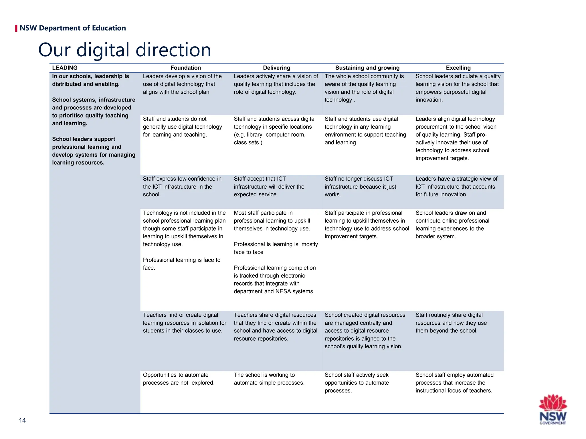 NSW Department of Education
14
LEADING Foundation Delivering Sustaining and growing Excelling
In our schools, leadership is
distributed and enabling.
School systems, infrastructure
and processes are developed
to prioritise quality teaching
and learning.
School leaders support
professional learning and
develop systems for managing
learning resources.
Leaders develop a vision of the
use of digital technology that
aligns with the school plan
Leaders actively share a vision of
quality learning that includes the
role of digital technology.
The whole school community is
aware of the quality learning
vision and the role of digital
technology .
School leaders articulate a quality
learning vision for the school that
empowers purposeful digital
innovation.
Staff and students do not
generally use digital technology
for learning and teaching.
Staff and students access digital
technology in specific locations
(e.g. library, computer room,
class sets.)
Staff and students use digital
technology in any learning
environment to support teaching
and learning.
Leaders align digital technology
procurement to the school vison
of quality learning. Staff pro-
actively innovate their use of
technology to address school
improvement targets.
Staff express low confidence in
the ICT infrastructure in the
school.
Staff accept that ICT
infrastructure will deliver the
expected service
Staff no longer discuss ICT
infrastructure because it just
works.
Leaders have a strategic view of
ICT infrastructure that accounts
for future innovation.
Technology is not included in the
school professional learning plan
though some staff participate in
learning to upskill themselves in
technology use.
Professional learning is face to
face.
Most staff participate in
professional learning to upskill
themselves in technology use.
Professional is learning is mostly
face to face
Professional learning completion
is tracked through electronic
records that integrate with
department and NESA systems
Staff participate in professional
learning to upskill themselves in
technology use to address school
improvement targets.
School leaders draw on and
contribute online professional
learning experiences to the
broader system.
Teachers find or create digital
learning resources in isolation for
students in their classes to use.
Teachers share digital resources
that they find or create within the
school and have access to digital
resource repositories.
School created digital resources
are managed centrally and
access to digital resource
repositories is aligned to the
school’s quality learning vision.
Staff routinely share digital
resources and how they use
them beyond the school.
Opportunities to automate
processes are not explored.
The school is working to
automate simple processes.
School staff actively seek
opportunities to automate
processes.
School staff employ automated
processes that increase the
instructional focus of teachers.
Our digital direction
 