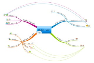 Student / User Workflow