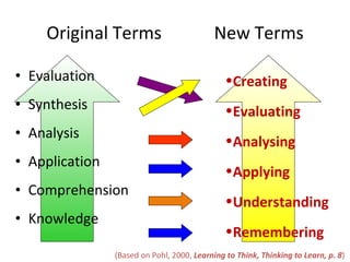 Original Terms  New Terms Evaluation Synthesis Analysis Application Comprehension Knowledge Creating Evaluating Analysing Applying Understanding Remembering (Based on Pohl, 2000,  Learning to Think, Thinking to Learn, p. 8 )  