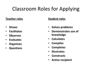Classroom Roles for Applying  Teacher roles Shows Facilitates Observes Evaluates Organises Questions  Student roles Solves problems Demonstrates use of knowledge Calculates Compiles Completes Illustrates  Constructs  Active recipient 