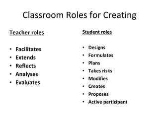 Classroom Roles for Creating Teacher roles Facilitates Extends  Reflects Analyses Evaluates  Student roles Designs Formulates Plans Takes risks Modifies Creates Proposes Active participant 