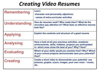 Creating Video Resumes Remembering Learn: character and personality adjectives;  names of extra-curricular activities  Understanding How do resumes work? Who reads them? What do the recruiters pay attention to? What does an effective resume look like?  Applying Explain the contents and structure of a good resume Analysing Have a look at all your previous activities, academic achievements, skills, hobbies, projects you participated in: which ones show the best of you? Why? How?  Evaluating Which of your skills would you mention first? Why? Which of your school projects demonstrates best your potential? How?  Creating Create a short video to demonstrate your potential: use pictures, graphs, scans, images, your own voice  / music, etc.  