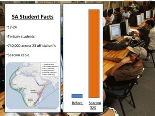SA Student Facts 17-24 Tertiary students 740,000 across 23 official uni’s Seacom cable Before  Seacom 32X 