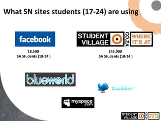 What SN sites students (17-24) are using 18,500  SA Students (18-24 ) 145,000  SA Students (18-24 ) 