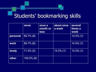 Summary of Diigo contributions