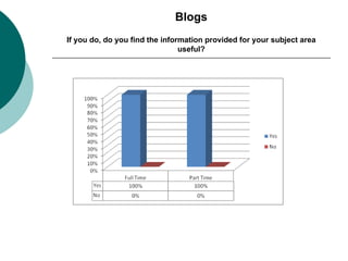 Blogs If you do, do you find the information provided for your subject area useful? 