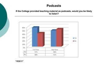 Podcasts If the College provided teaching material as podcasts, would you be likely to listen? “ YES!!!!” 