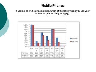 Mobile Phones If you do, as well as making calls, which of the following do you use your mobile for (tick as many as apply)? 