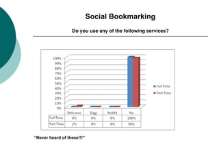 Social Bookmarking Do you use any of the following services? “ Never heard of these!!!” 