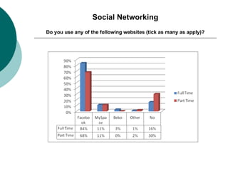 Social Networking Do you use any of the following websites (tick as many as apply)? 
