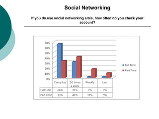 Social Networking If you do use social networking sites, how often do you check your account? 