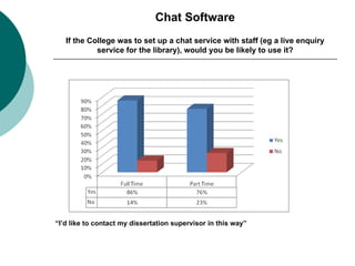Chat Software If the College was to set up a chat service with staff (eg a live enquiry service for the library), would you be likely to use it? “ I’d like to contact my dissertation supervisor in this way” 