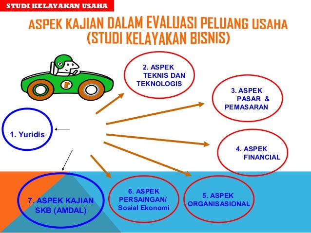 7 aspek studi kelayakan bisnis