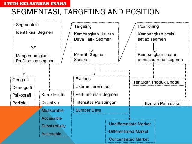 faktor identifikasi peluang usaha Studi Kelayakan Bisnis faktor identifikasi peluang usaha Studi Kelayakan Bisnis
