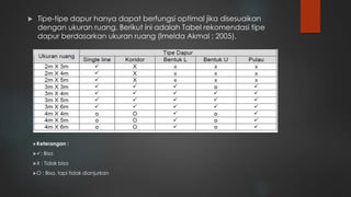  Tipe-tipe dapur hanya dapat berfungsi optimal jika disesuaikan
dengan ukuran ruang. Berikut ini adalah Tabel rekomendasi tipe
dapur berdasarkan ukuran ruang (Imelda Akmal : 2005).
Keterangan :
: Bisa
X : Tidak bisa
O : Bisa, tapi tidak dianjurkan
 